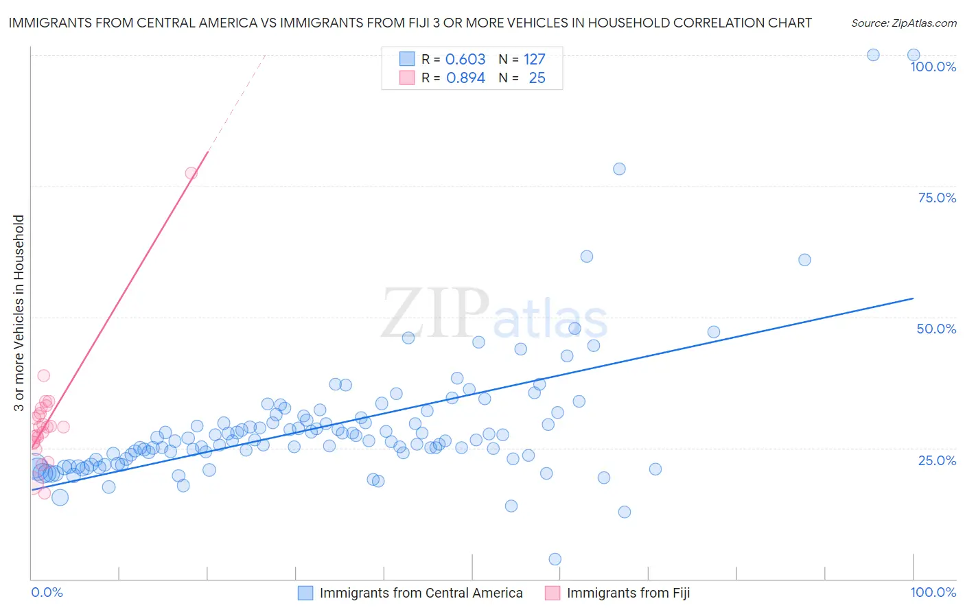 Immigrants from Central America vs Immigrants from Fiji 3 or more Vehicles in Household