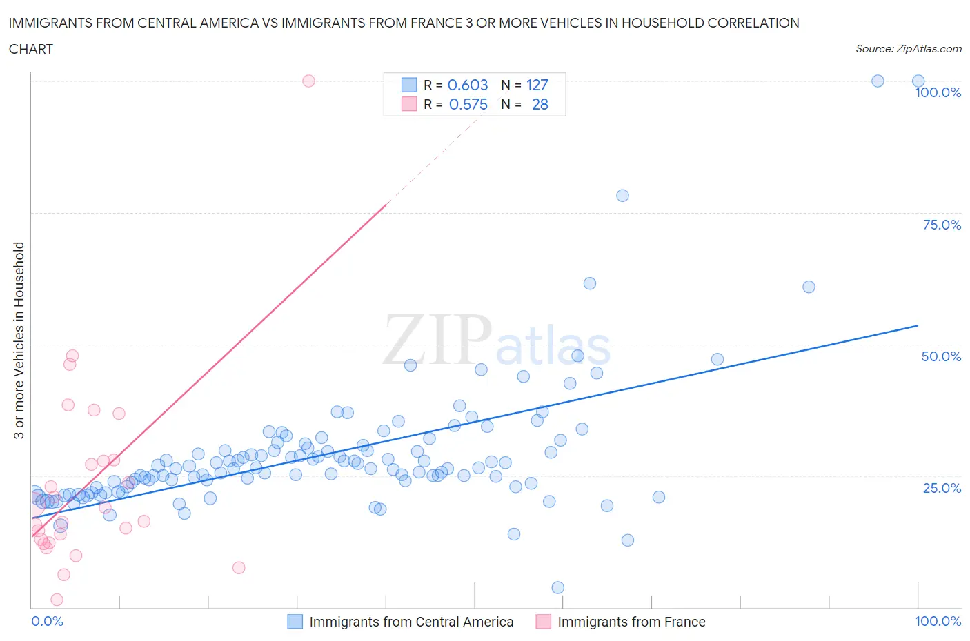 Immigrants from Central America vs Immigrants from France 3 or more Vehicles in Household