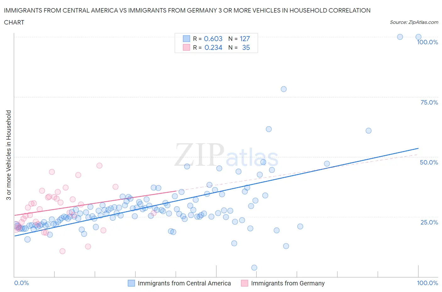 Immigrants from Central America vs Immigrants from Germany 3 or more Vehicles in Household