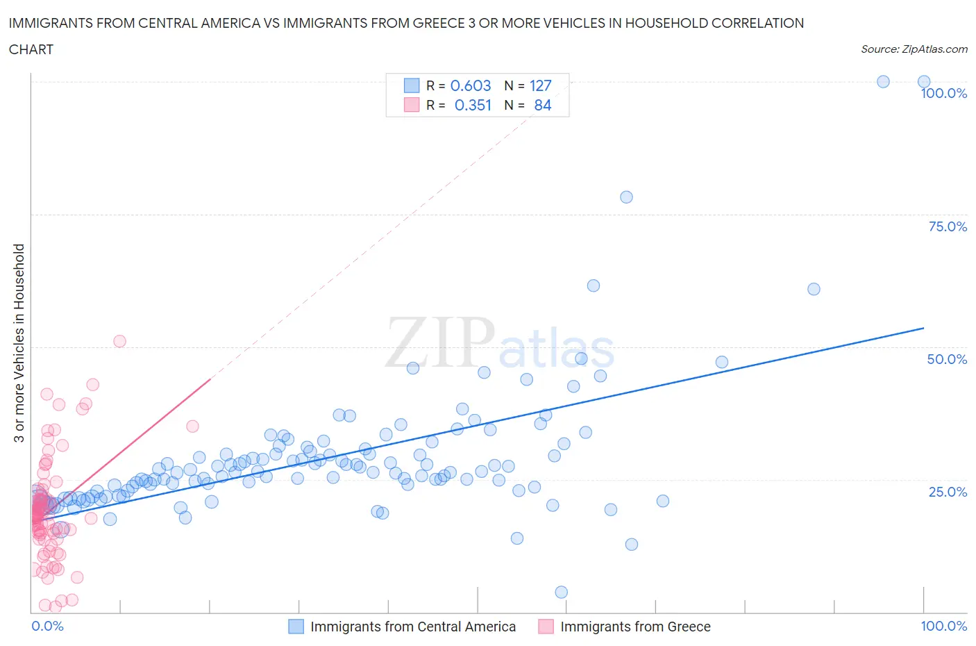 Immigrants from Central America vs Immigrants from Greece 3 or more Vehicles in Household