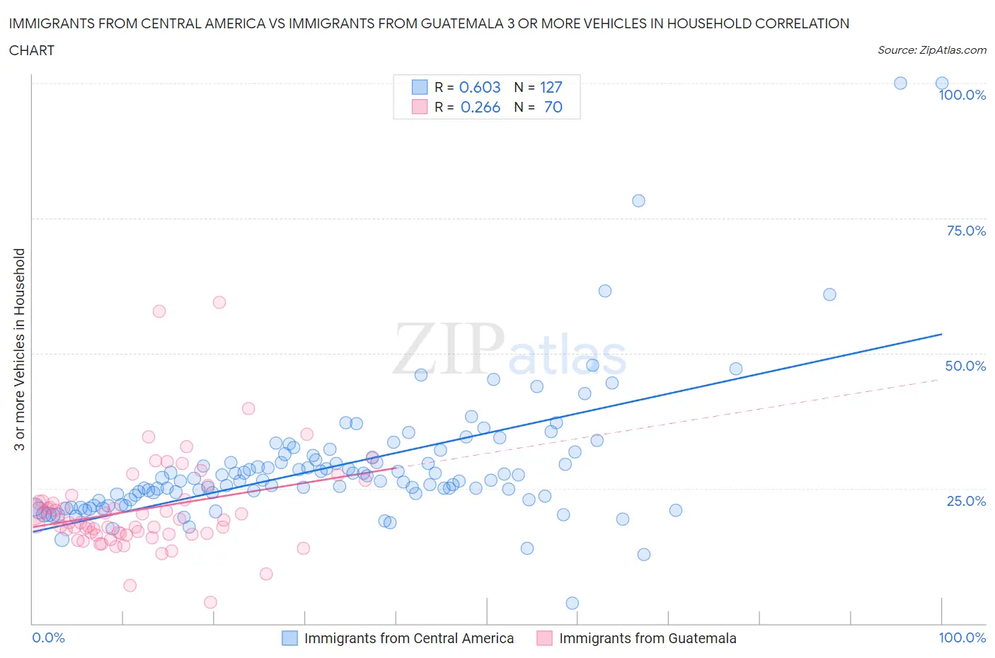 Immigrants from Central America vs Immigrants from Guatemala 3 or more Vehicles in Household