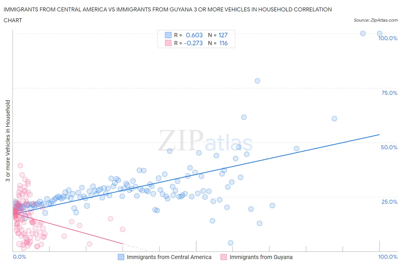 Immigrants from Central America vs Immigrants from Guyana 3 or more Vehicles in Household