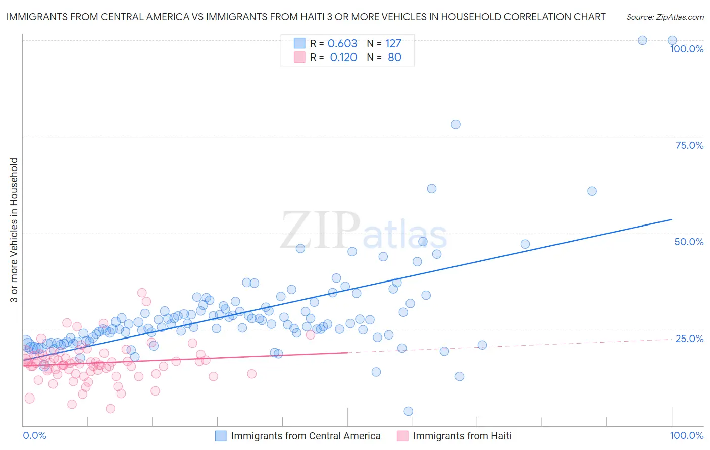 Immigrants from Central America vs Immigrants from Haiti 3 or more Vehicles in Household