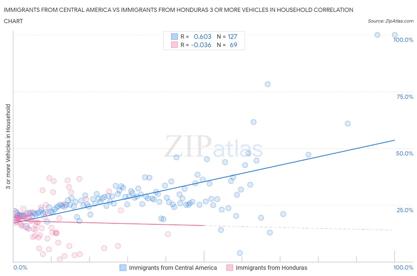 Immigrants from Central America vs Immigrants from Honduras 3 or more Vehicles in Household