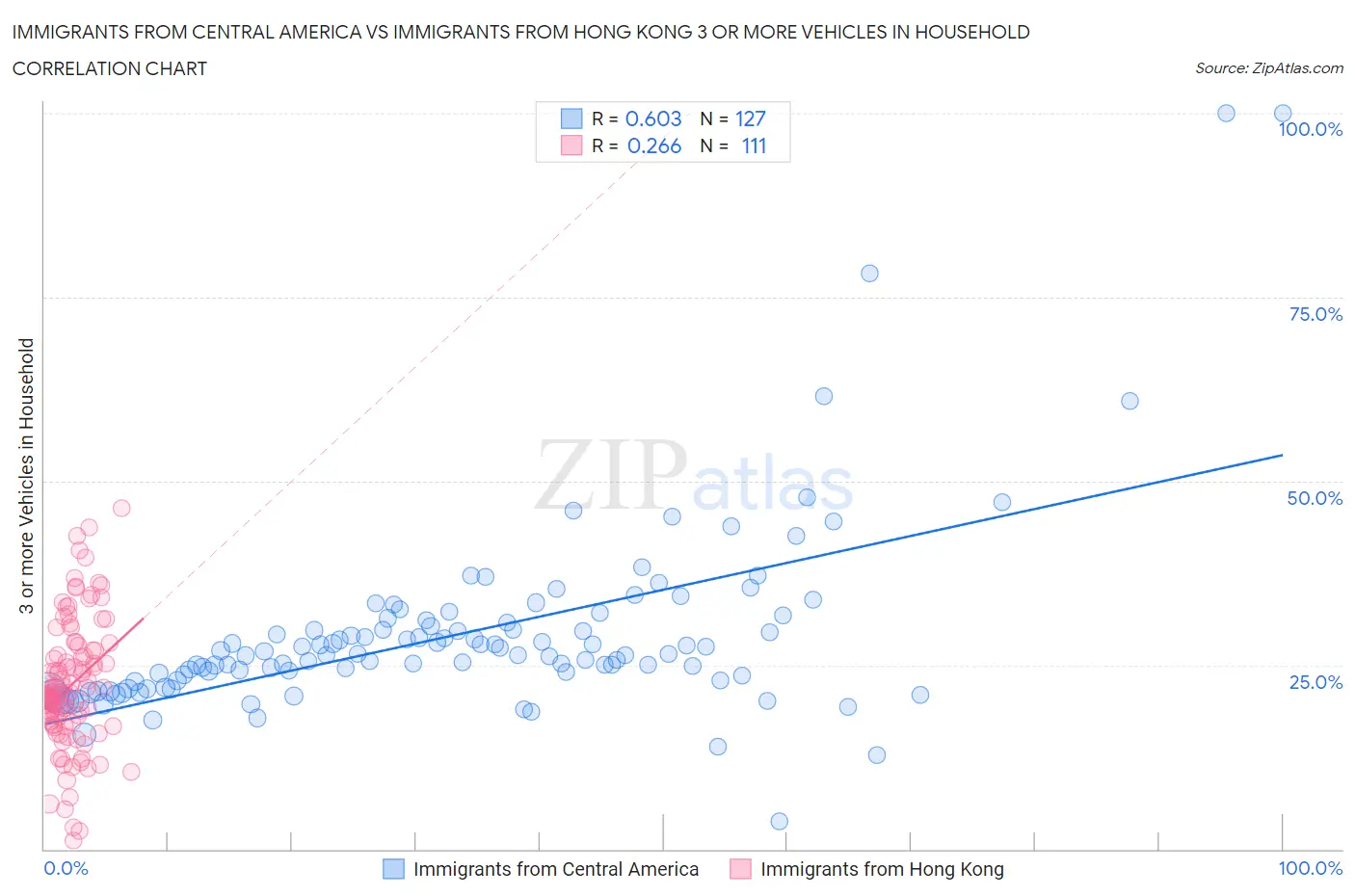 Immigrants from Central America vs Immigrants from Hong Kong 3 or more Vehicles in Household