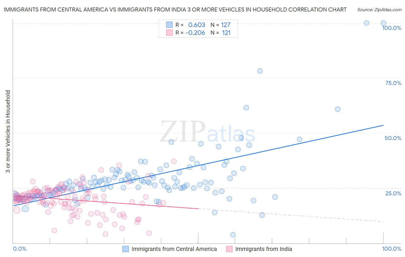 Immigrants from Central America vs Immigrants from India 3 or more Vehicles in Household