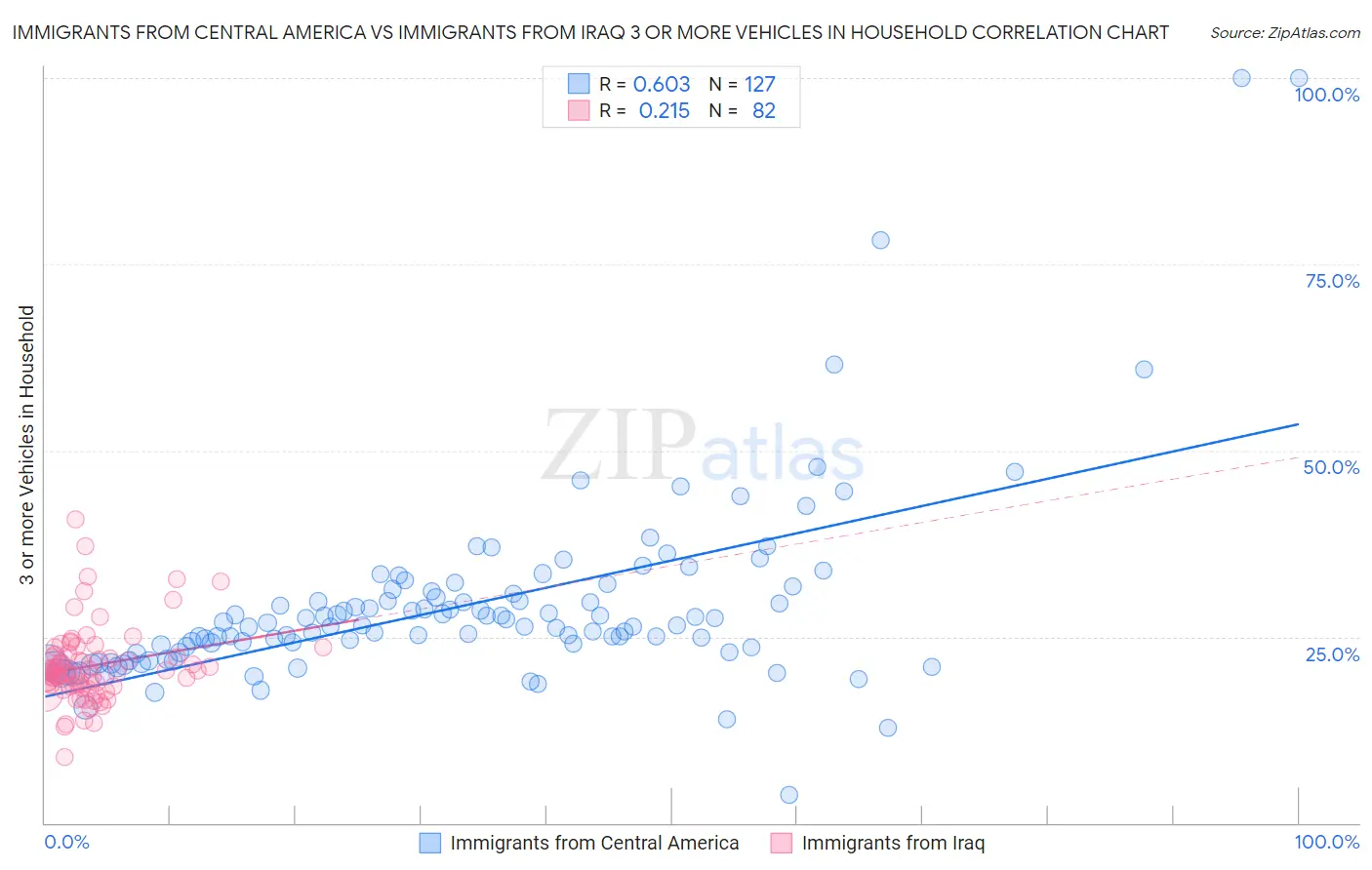 Immigrants from Central America vs Immigrants from Iraq 3 or more Vehicles in Household