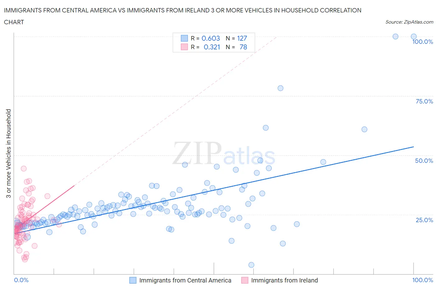 Immigrants from Central America vs Immigrants from Ireland 3 or more Vehicles in Household