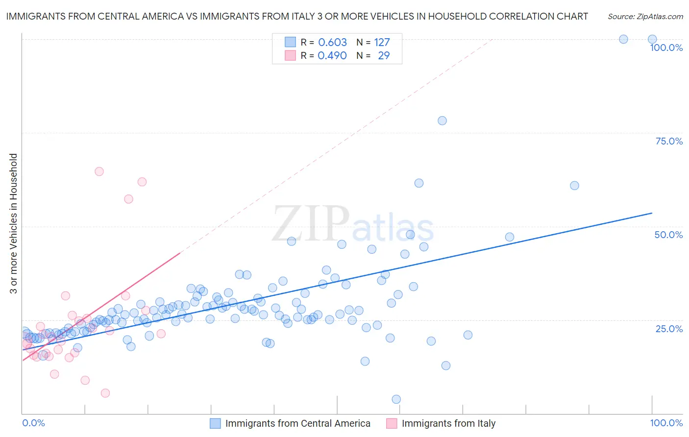 Immigrants from Central America vs Immigrants from Italy 3 or more Vehicles in Household