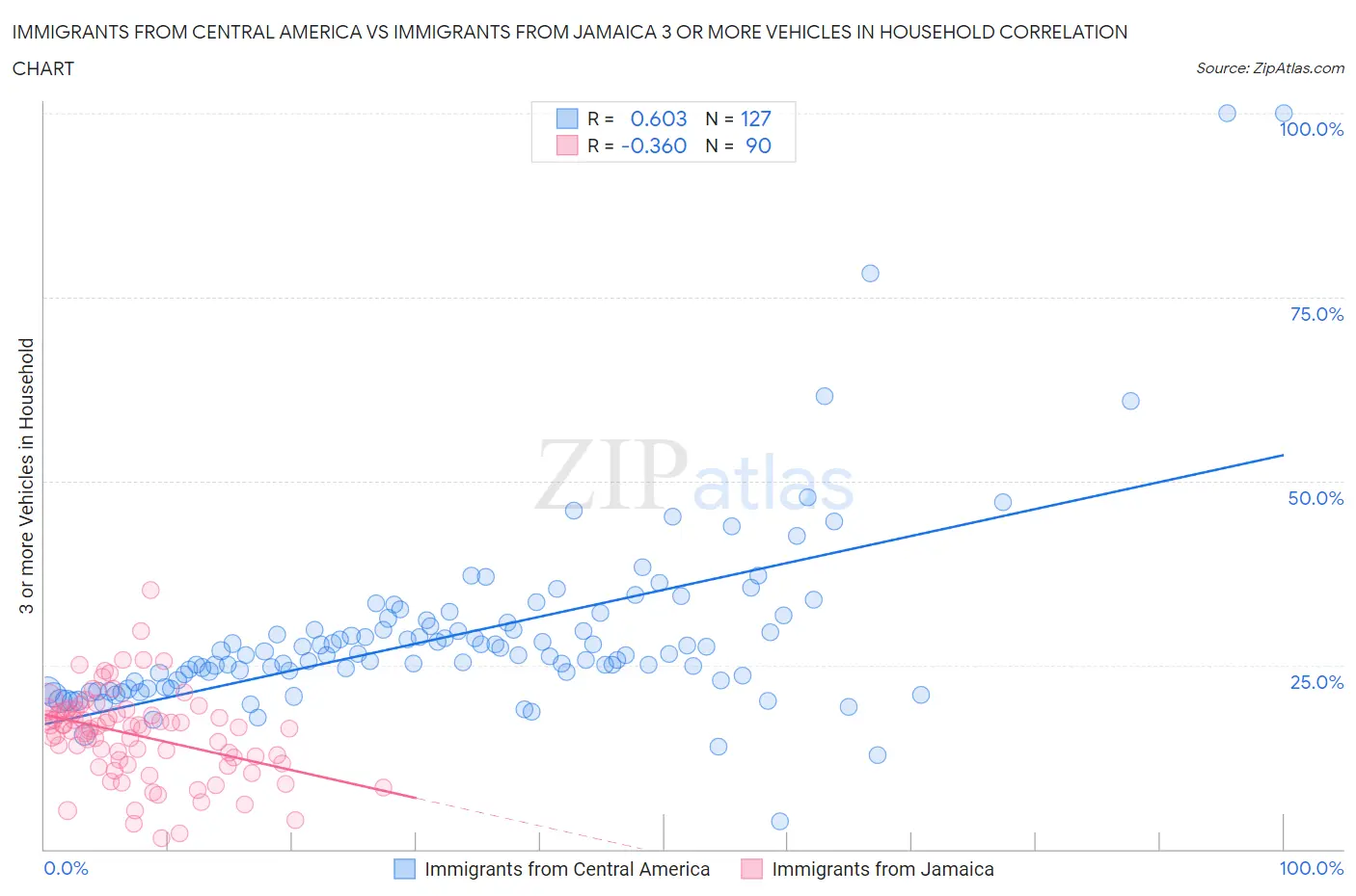 Immigrants from Central America vs Immigrants from Jamaica 3 or more Vehicles in Household