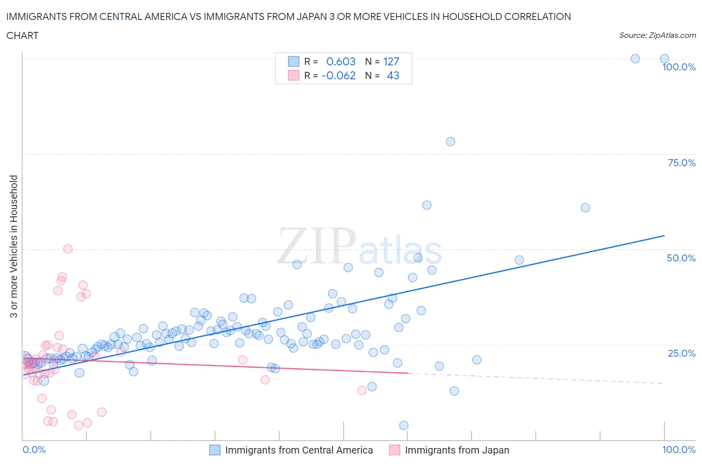 Immigrants from Central America vs Immigrants from Japan 3 or more Vehicles in Household
