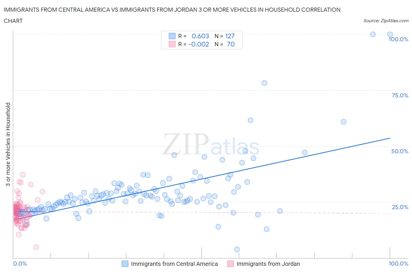 Immigrants from Central America vs Immigrants from Jordan 3 or more Vehicles in Household
