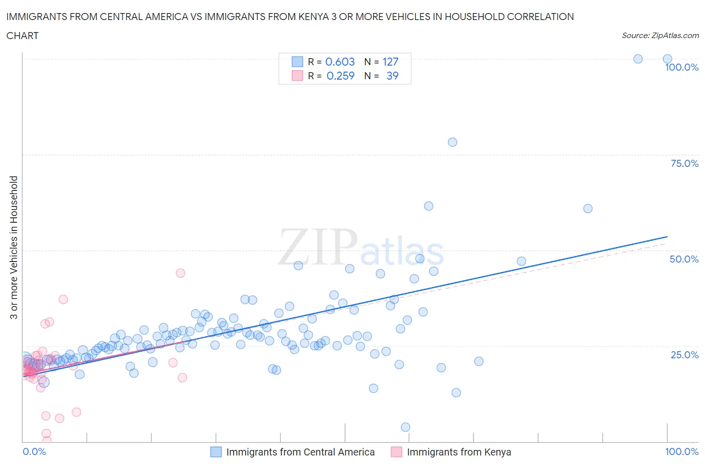 Immigrants from Central America vs Immigrants from Kenya 3 or more Vehicles in Household