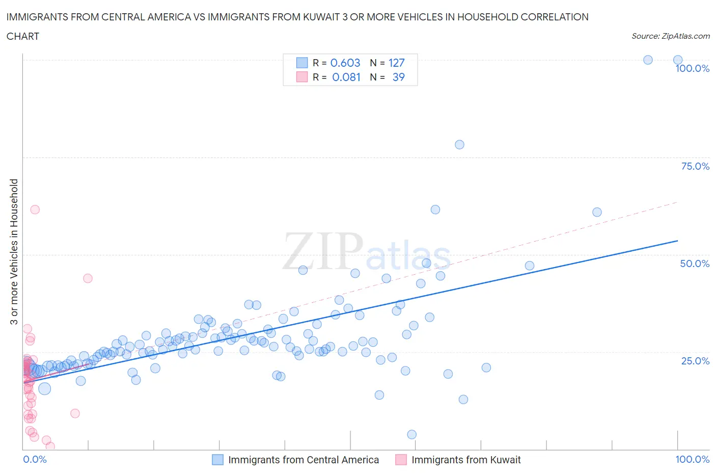 Immigrants from Central America vs Immigrants from Kuwait 3 or more Vehicles in Household