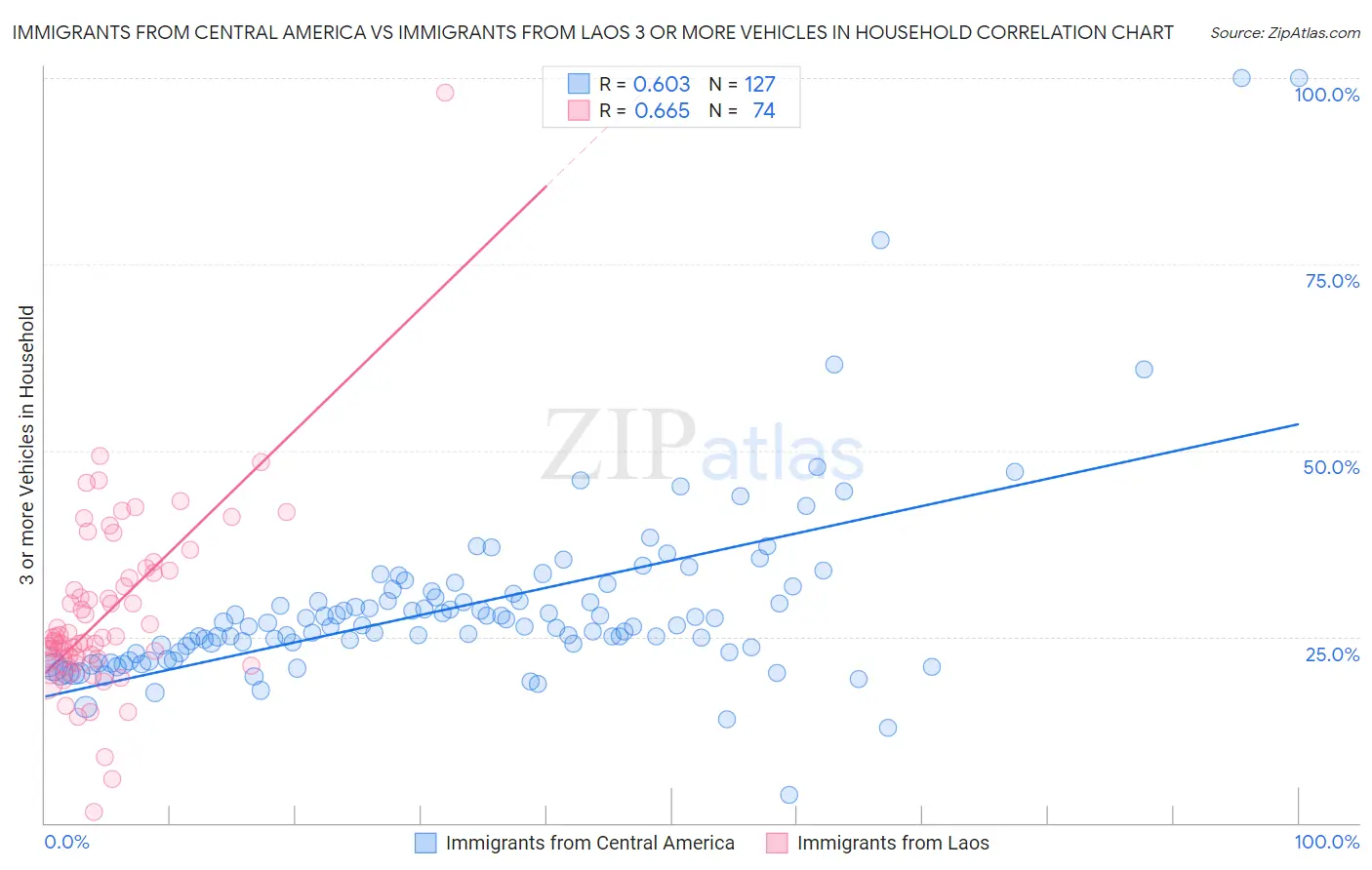 Immigrants from Central America vs Immigrants from Laos 3 or more Vehicles in Household