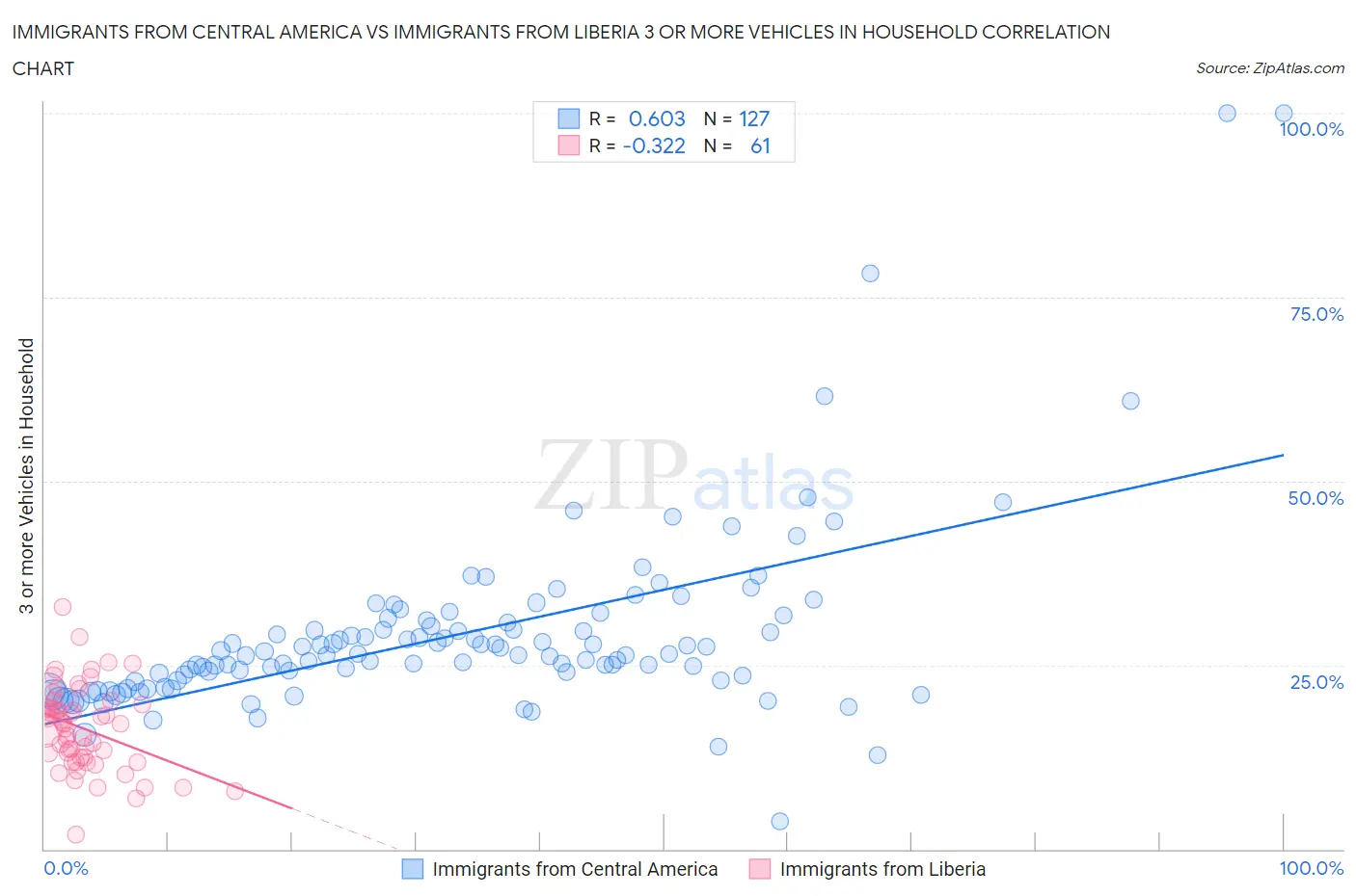 Immigrants from Central America vs Immigrants from Liberia 3 or more Vehicles in Household