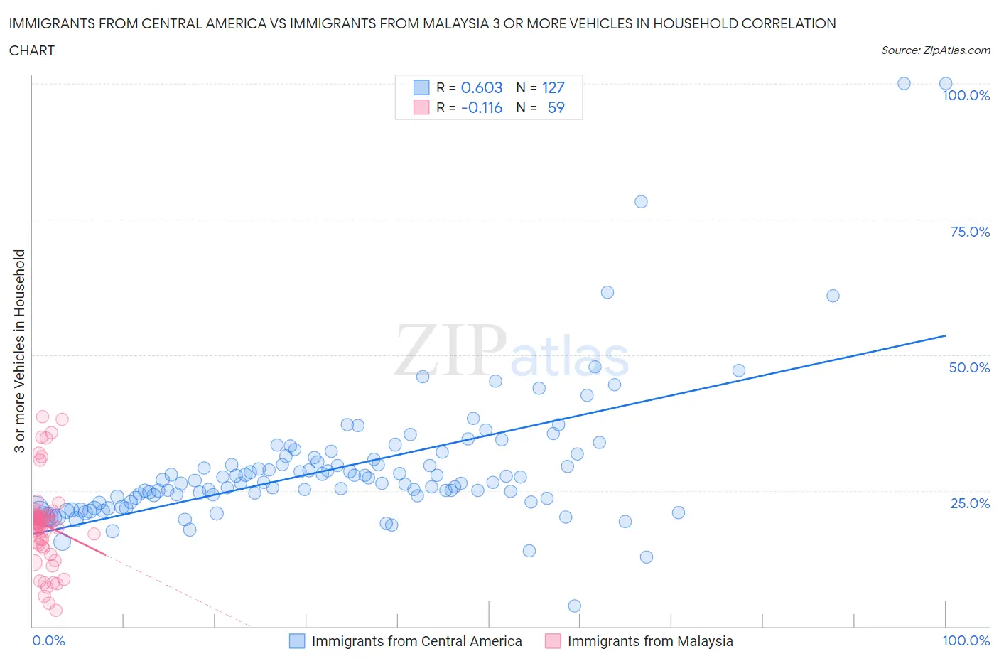 Immigrants from Central America vs Immigrants from Malaysia 3 or more Vehicles in Household
