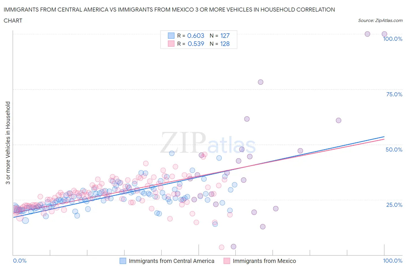 Immigrants from Central America vs Immigrants from Mexico 3 or more Vehicles in Household