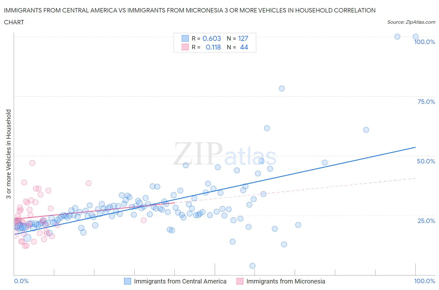 Immigrants from Central America vs Immigrants from Micronesia 3 or more Vehicles in Household