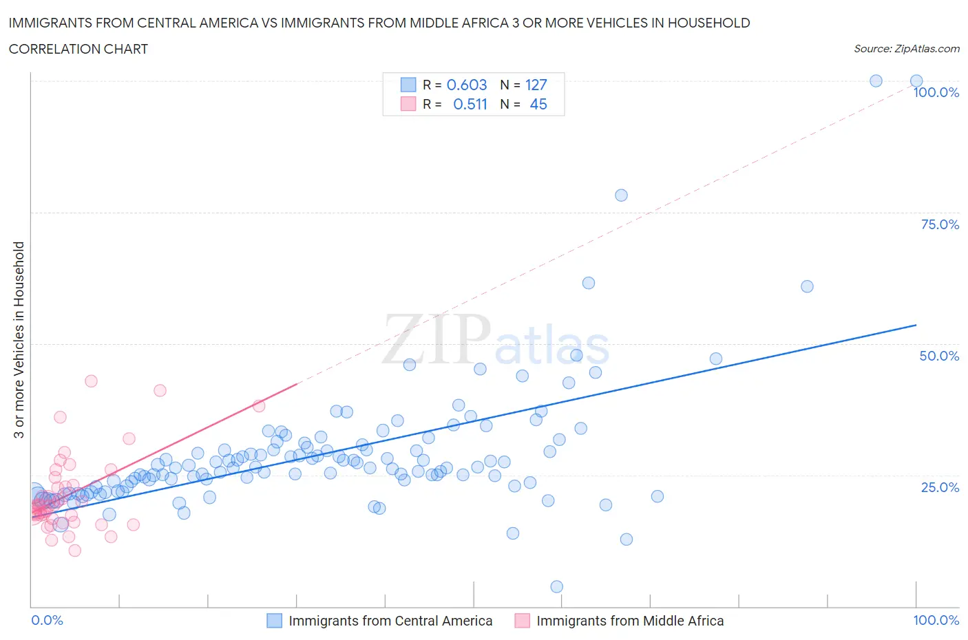 Immigrants from Central America vs Immigrants from Middle Africa 3 or more Vehicles in Household