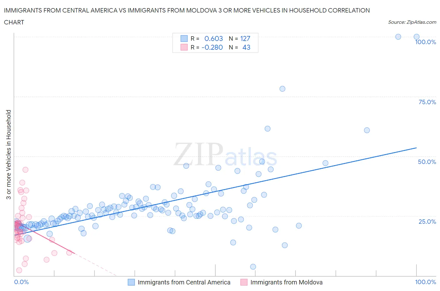 Immigrants from Central America vs Immigrants from Moldova 3 or more Vehicles in Household