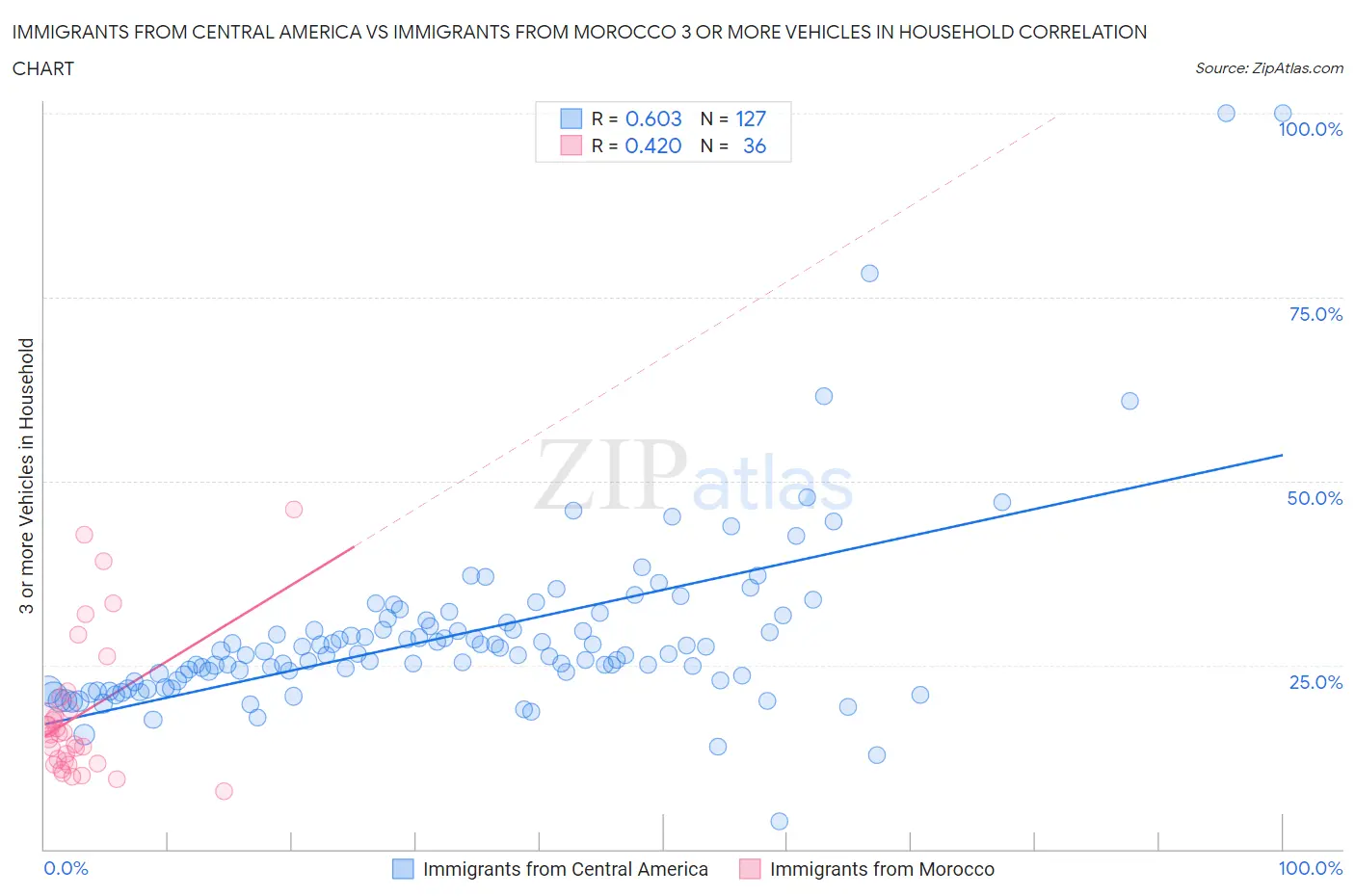 Immigrants from Central America vs Immigrants from Morocco 3 or more Vehicles in Household