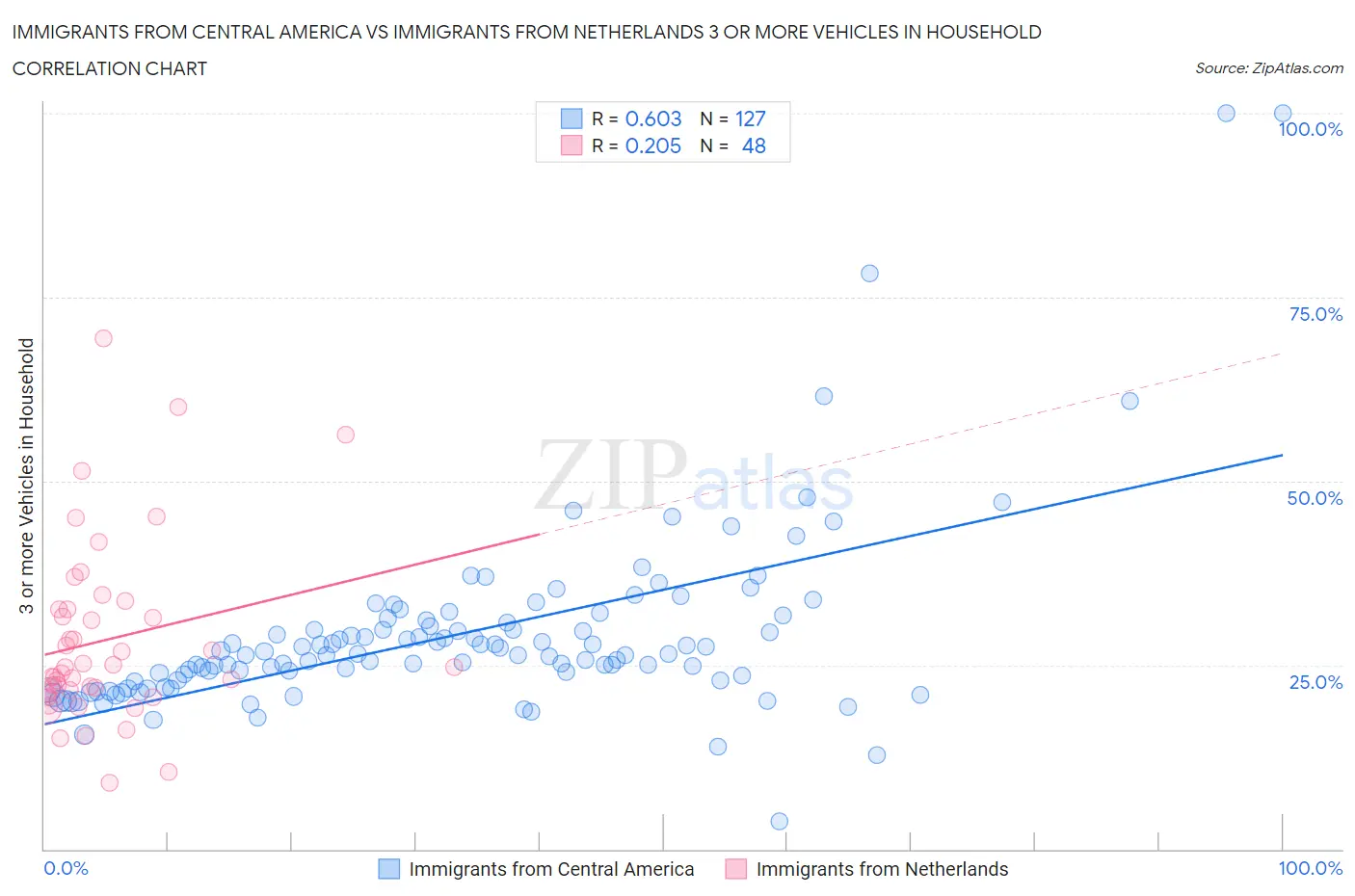 Immigrants from Central America vs Immigrants from Netherlands 3 or more Vehicles in Household