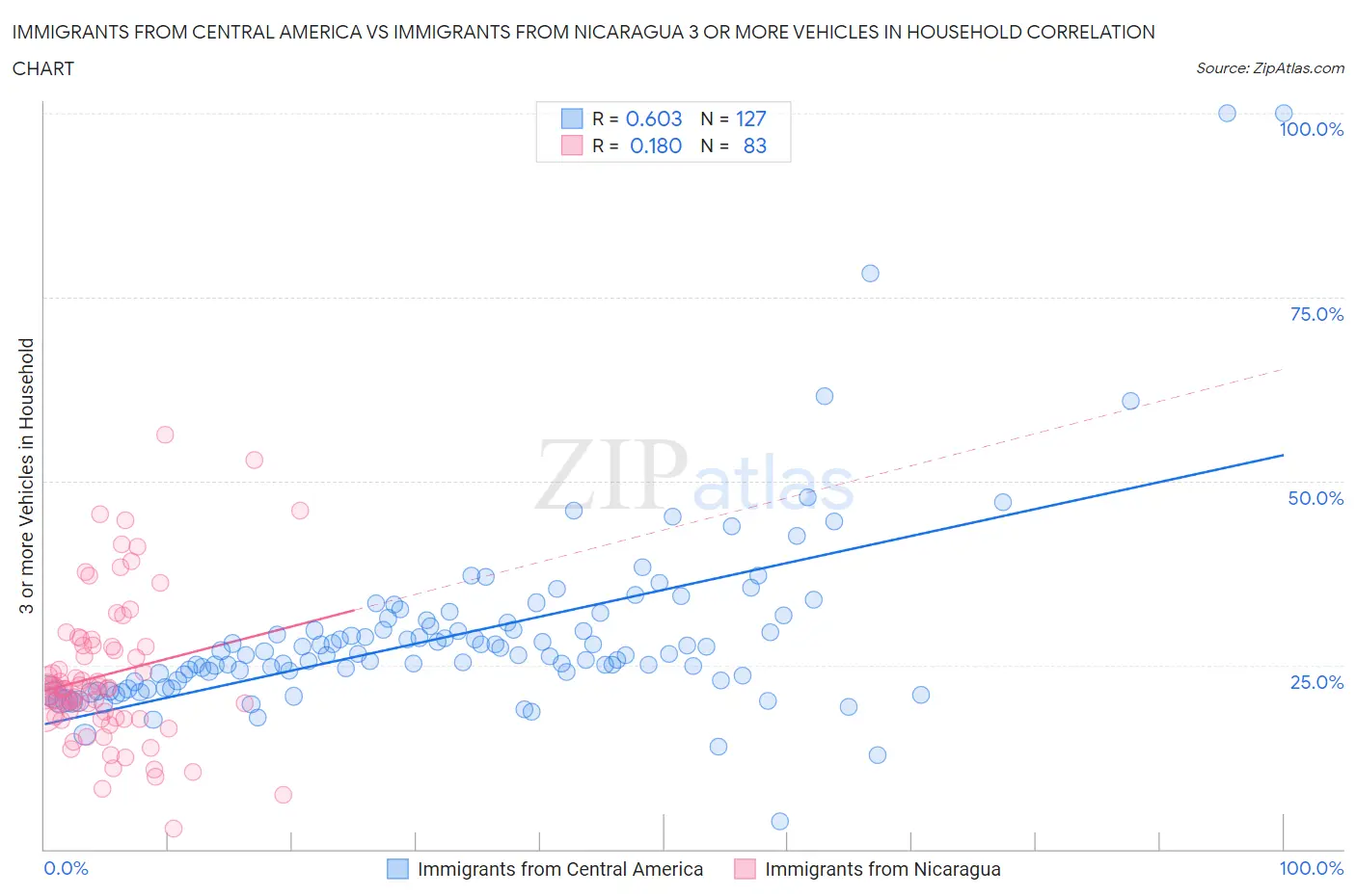 Immigrants from Central America vs Immigrants from Nicaragua 3 or more Vehicles in Household