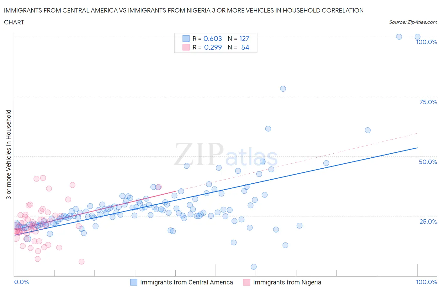 Immigrants from Central America vs Immigrants from Nigeria 3 or more Vehicles in Household