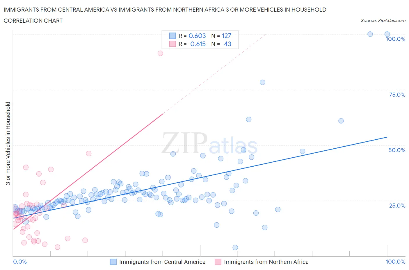 Immigrants from Central America vs Immigrants from Northern Africa 3 or more Vehicles in Household