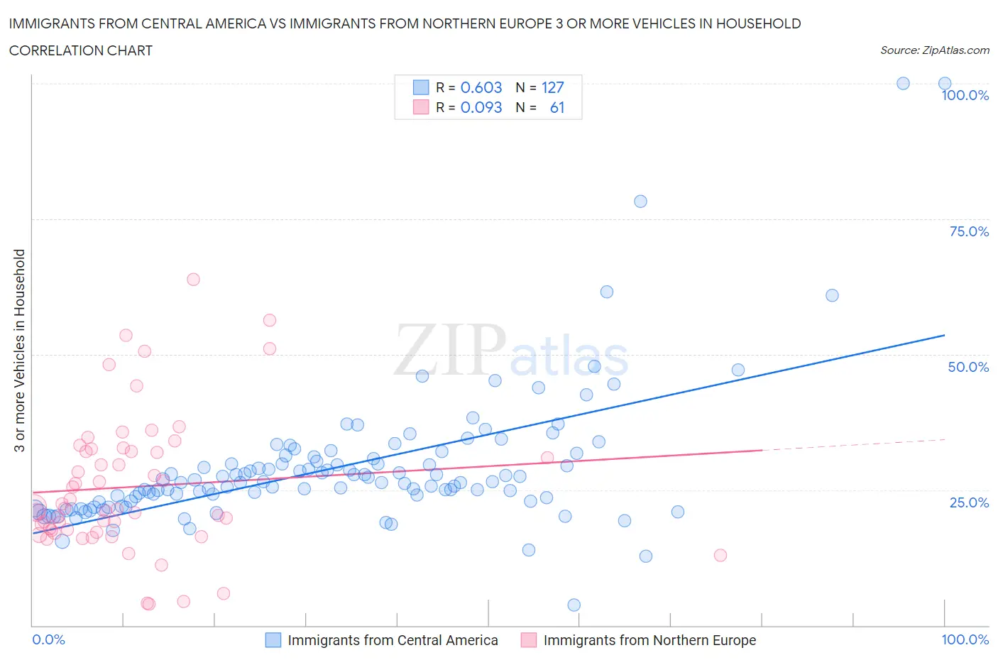 Immigrants from Central America vs Immigrants from Northern Europe 3 or more Vehicles in Household