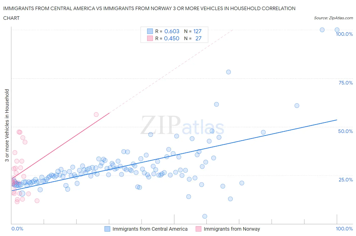Immigrants from Central America vs Immigrants from Norway 3 or more Vehicles in Household