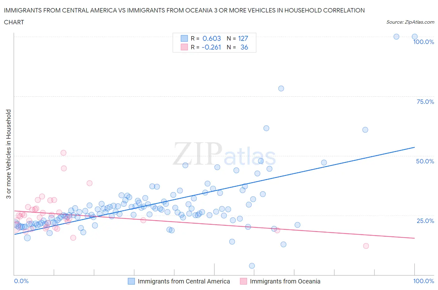 Immigrants from Central America vs Immigrants from Oceania 3 or more Vehicles in Household