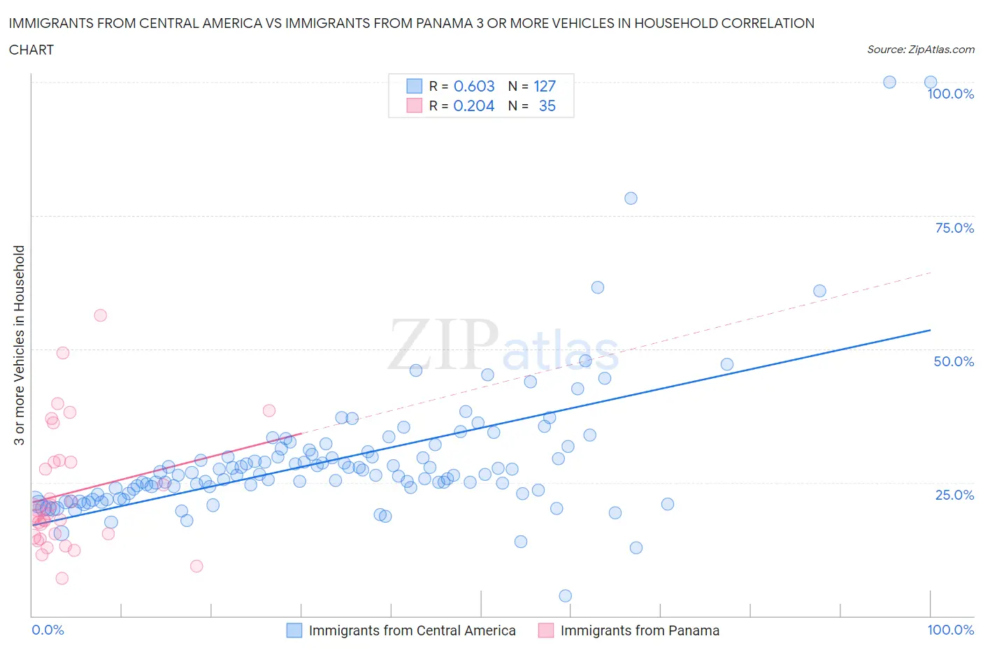 Immigrants from Central America vs Immigrants from Panama 3 or more Vehicles in Household