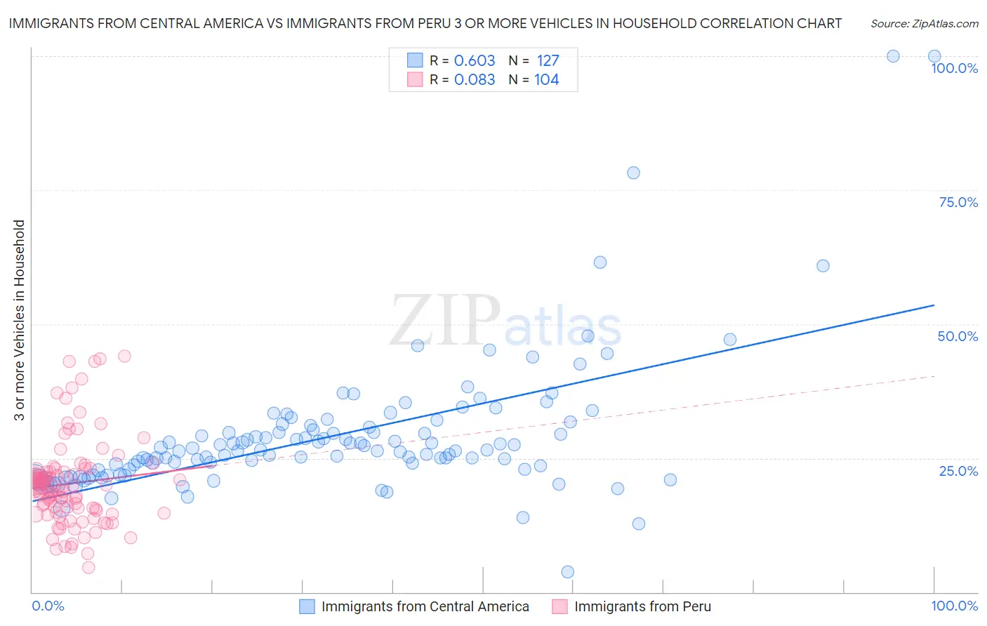 Immigrants from Central America vs Immigrants from Peru 3 or more Vehicles in Household