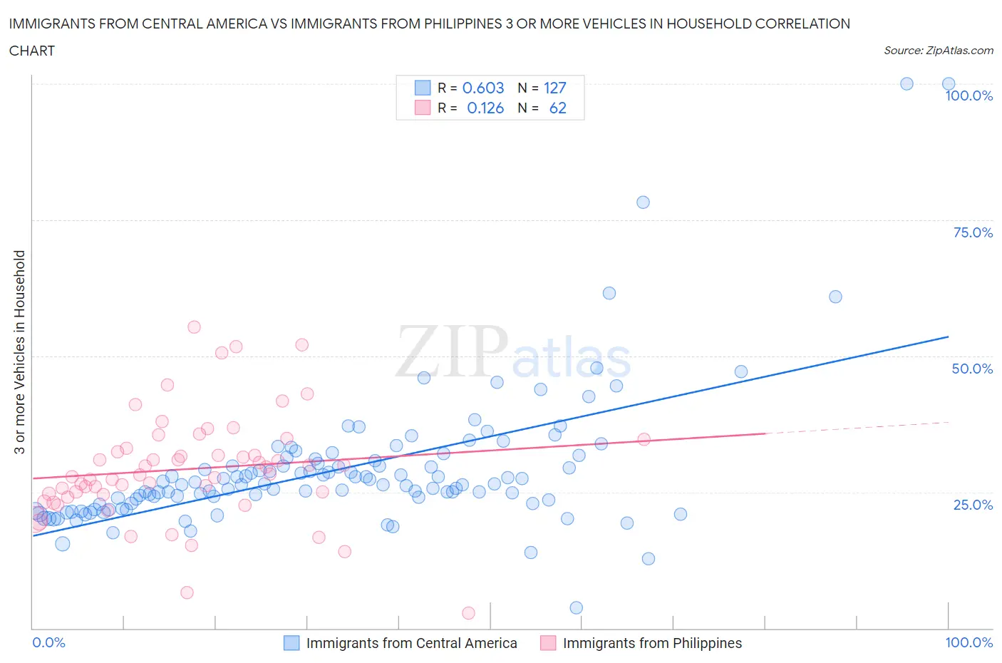Immigrants from Central America vs Immigrants from Philippines 3 or more Vehicles in Household
