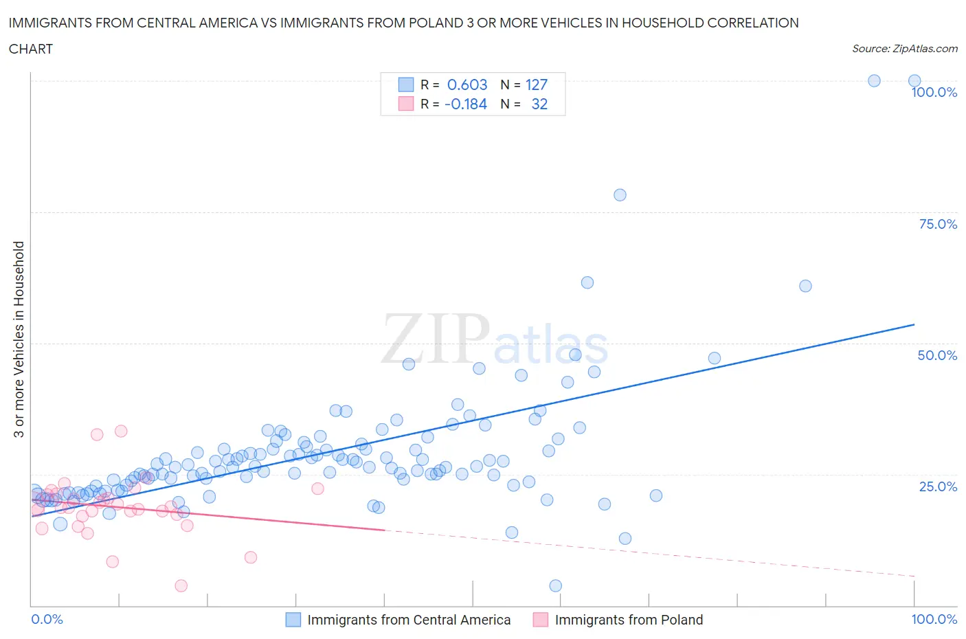 Immigrants from Central America vs Immigrants from Poland 3 or more Vehicles in Household