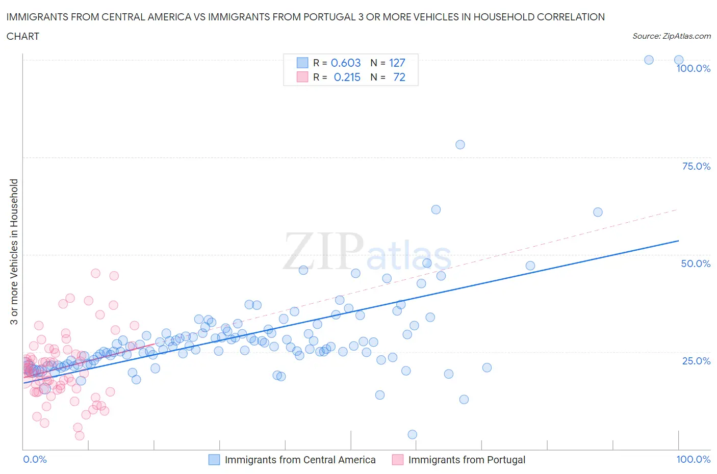 Immigrants from Central America vs Immigrants from Portugal 3 or more Vehicles in Household