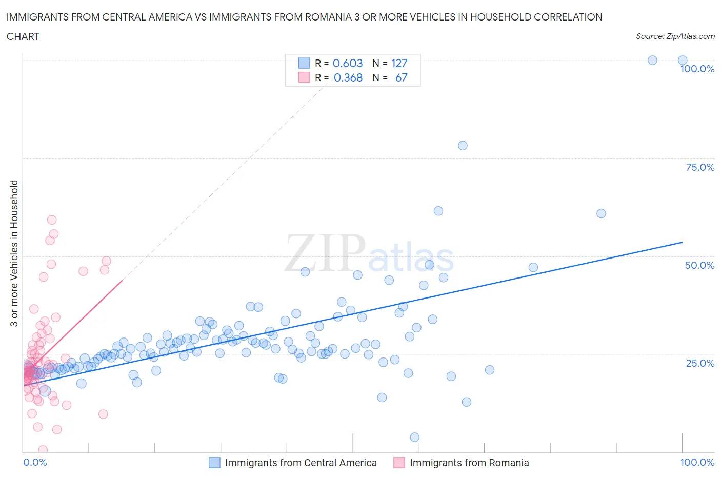 Immigrants from Central America vs Immigrants from Romania 3 or more Vehicles in Household