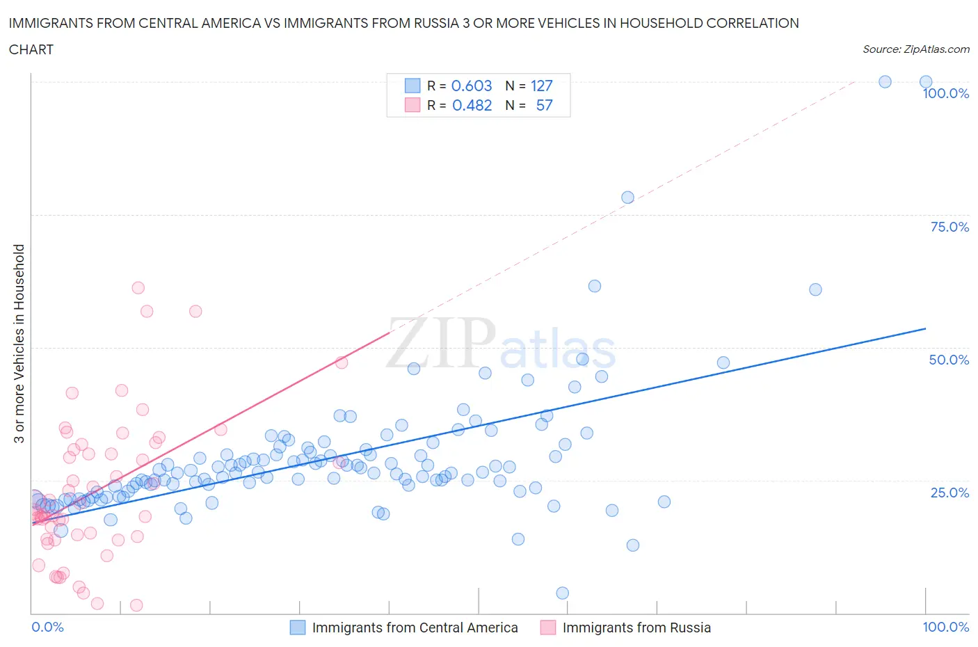 Immigrants from Central America vs Immigrants from Russia 3 or more Vehicles in Household