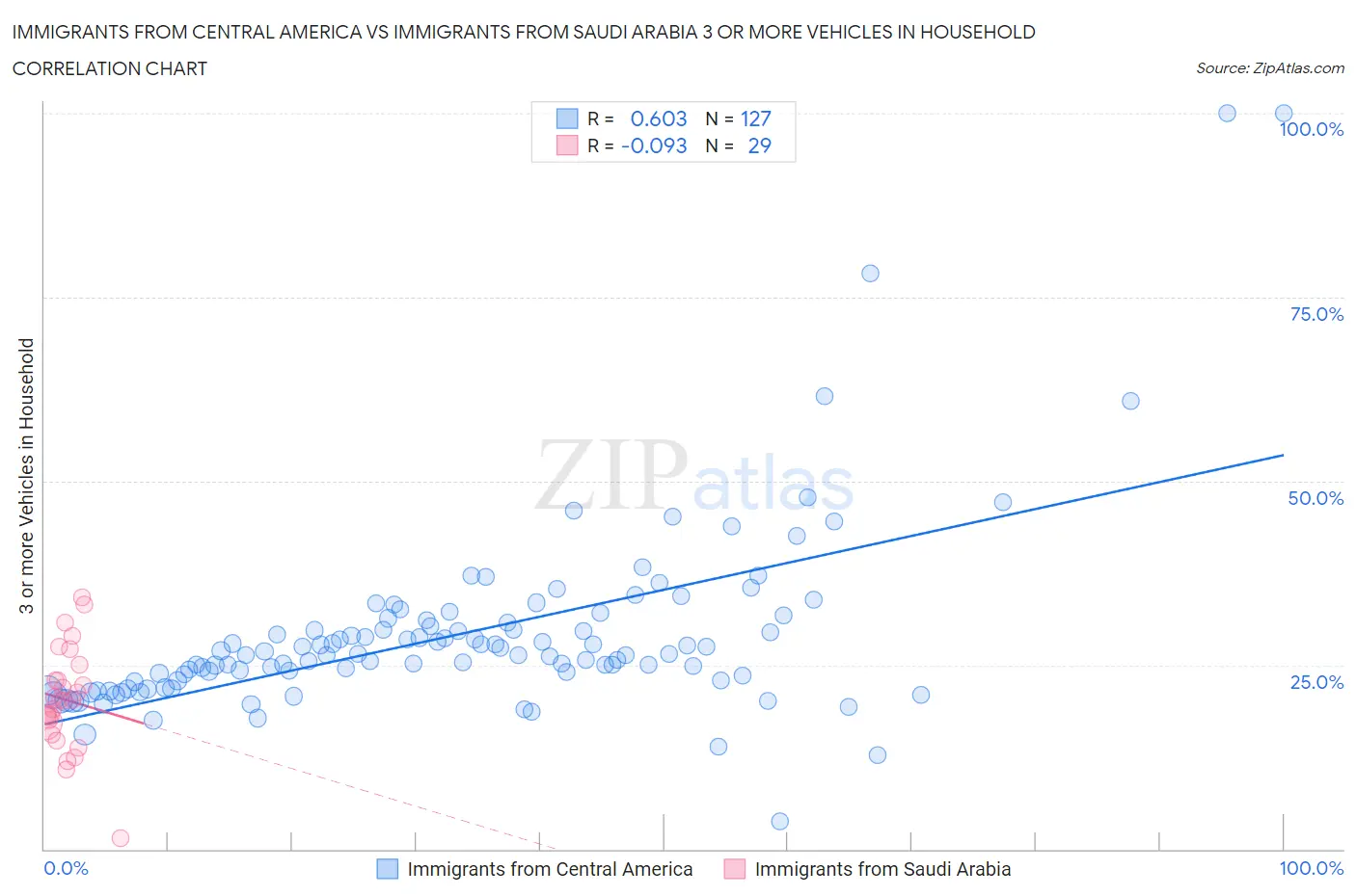 Immigrants from Central America vs Immigrants from Saudi Arabia 3 or more Vehicles in Household