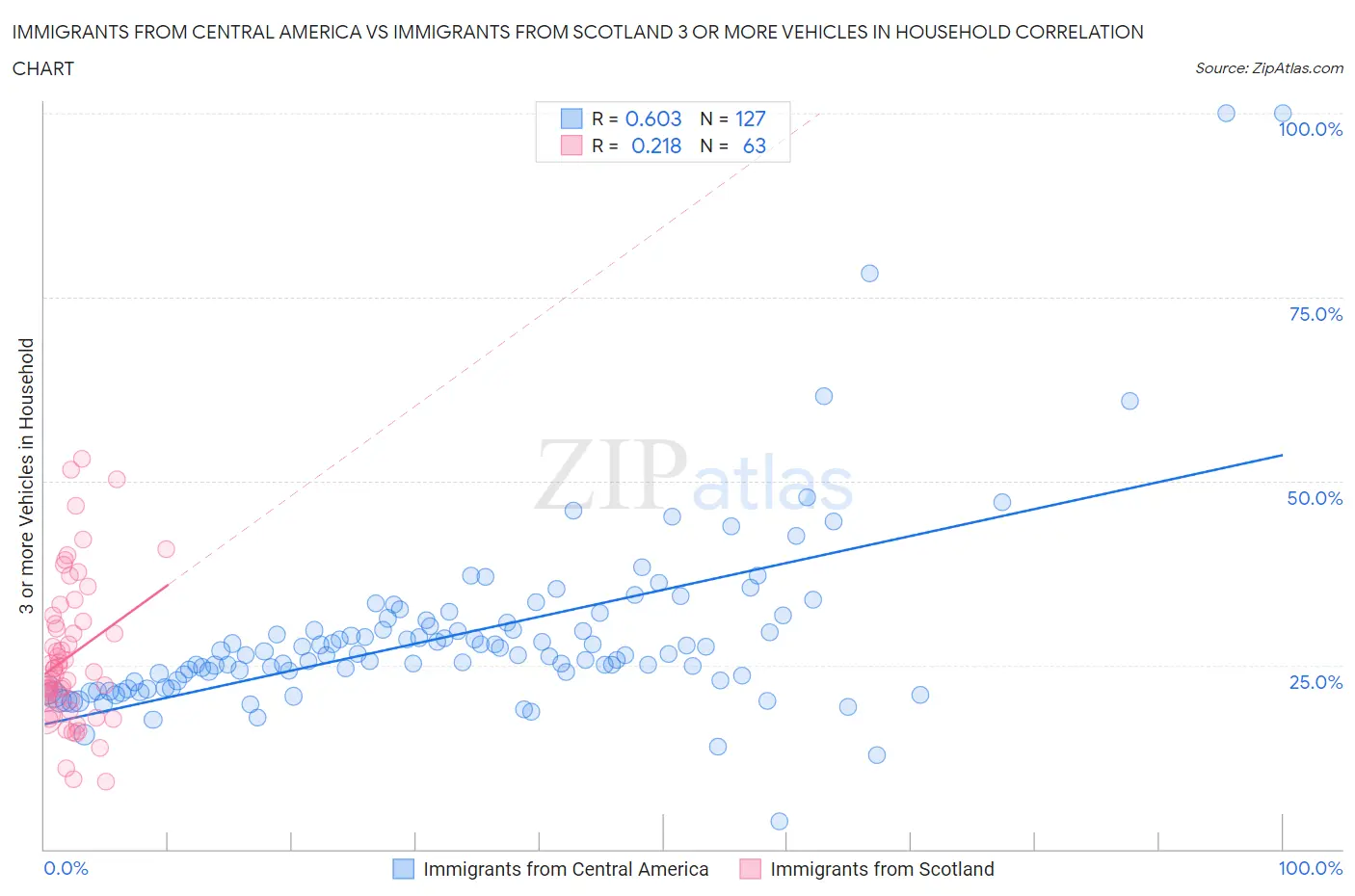 Immigrants from Central America vs Immigrants from Scotland 3 or more Vehicles in Household