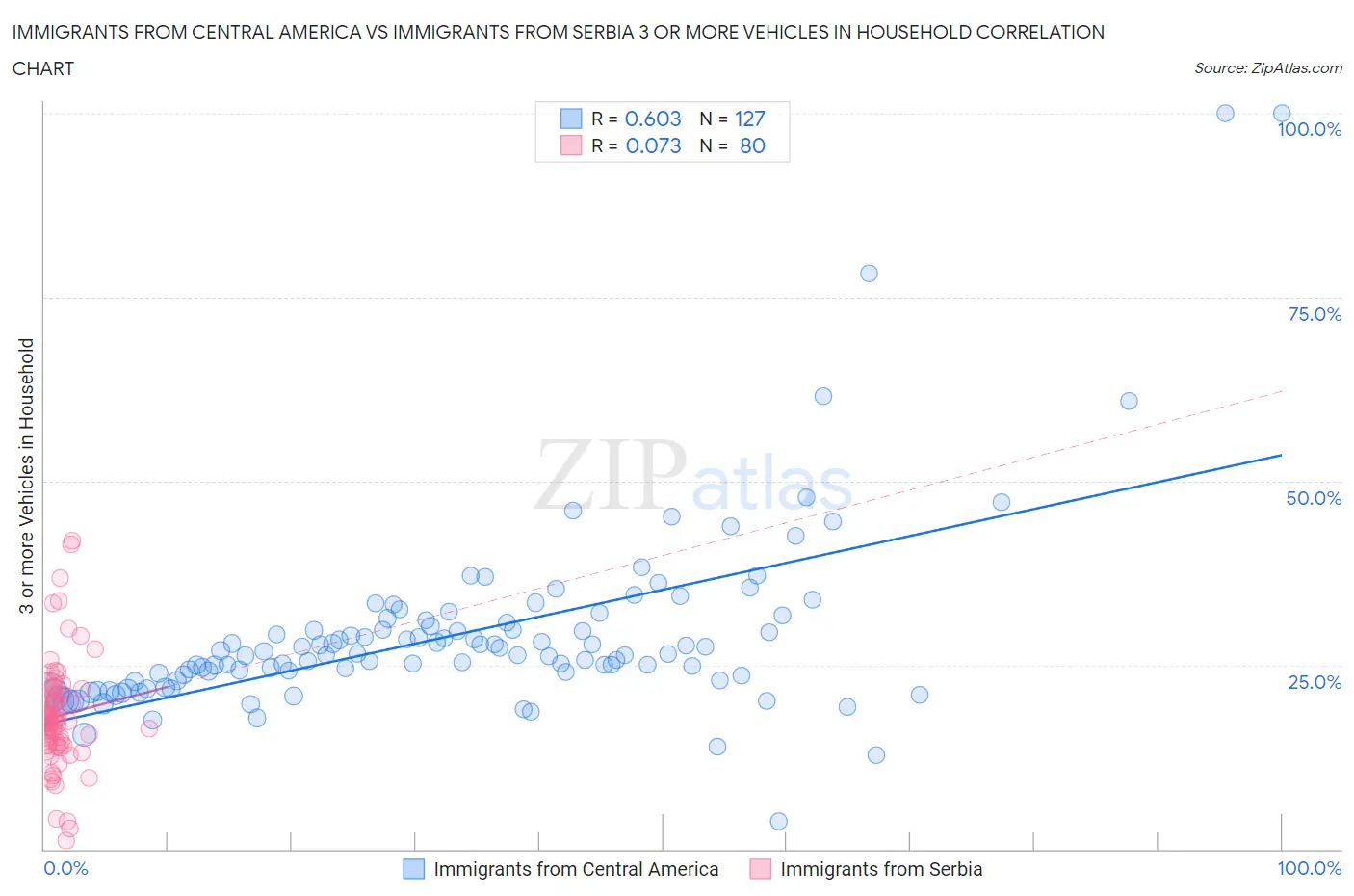 Immigrants from Central America vs Immigrants from Serbia 3 or more Vehicles in Household