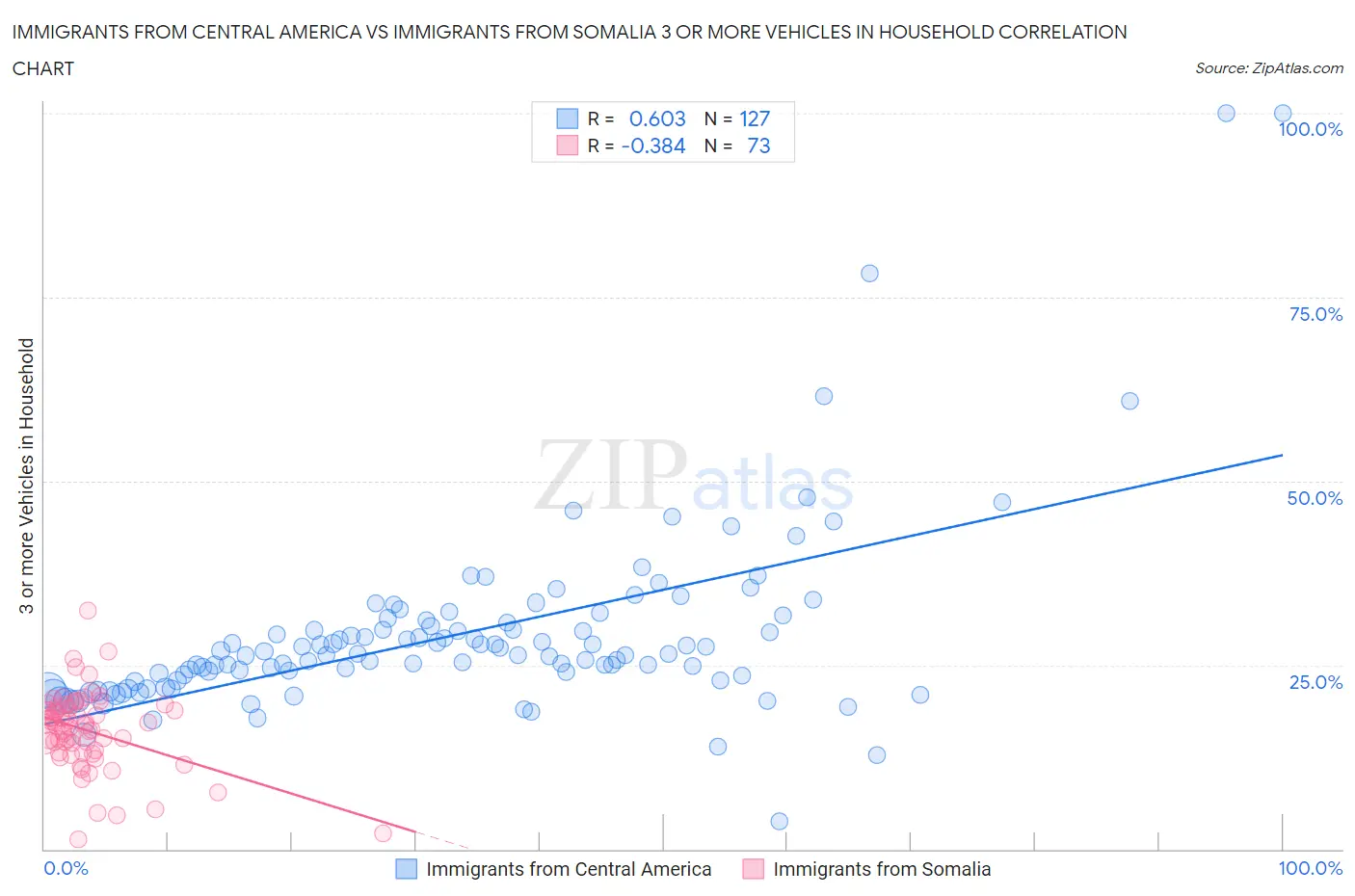 Immigrants from Central America vs Immigrants from Somalia 3 or more Vehicles in Household