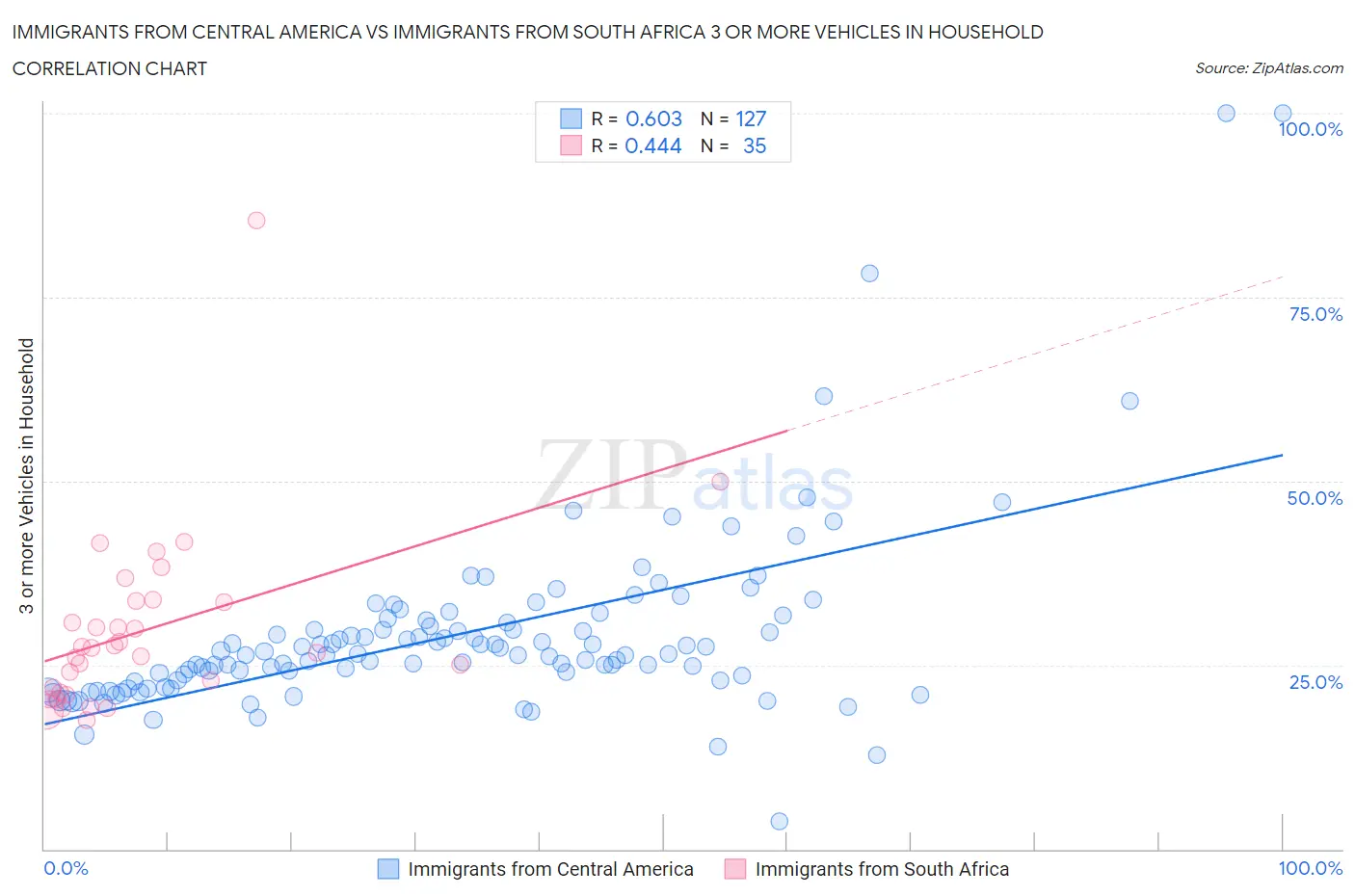 Immigrants from Central America vs Immigrants from South Africa 3 or more Vehicles in Household