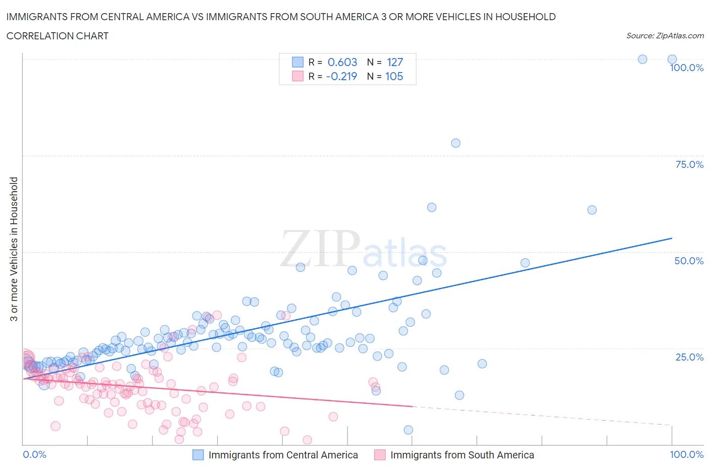 Immigrants from Central America vs Immigrants from South America 3 or more Vehicles in Household