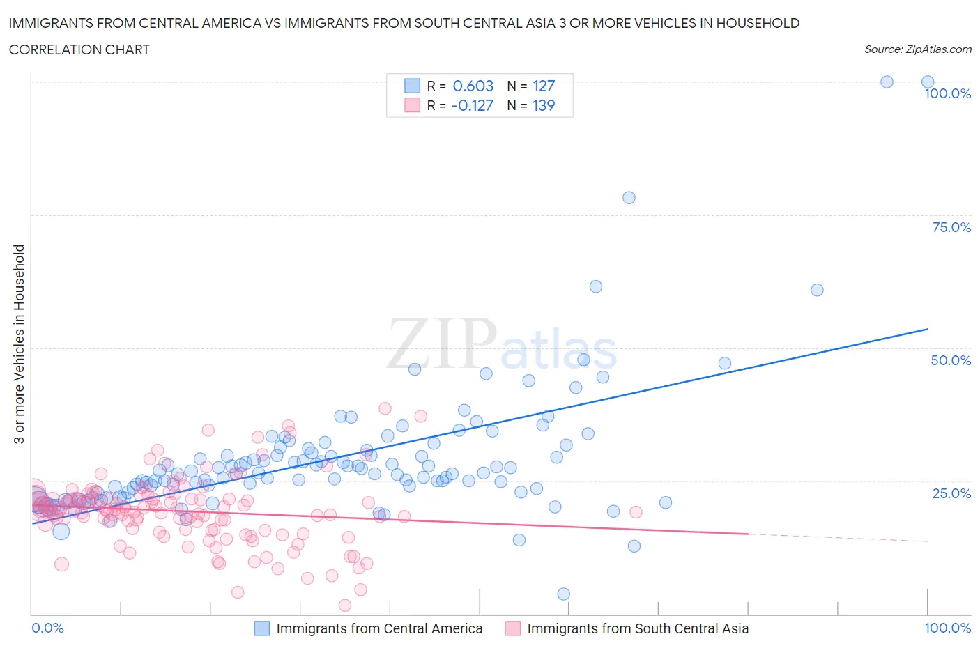 Immigrants from Central America vs Immigrants from South Central Asia 3 or more Vehicles in Household