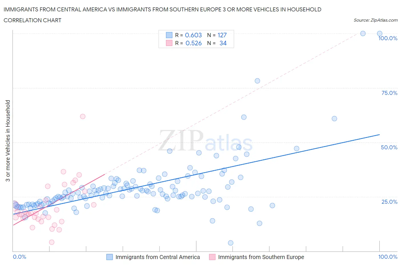 Immigrants from Central America vs Immigrants from Southern Europe 3 or more Vehicles in Household
