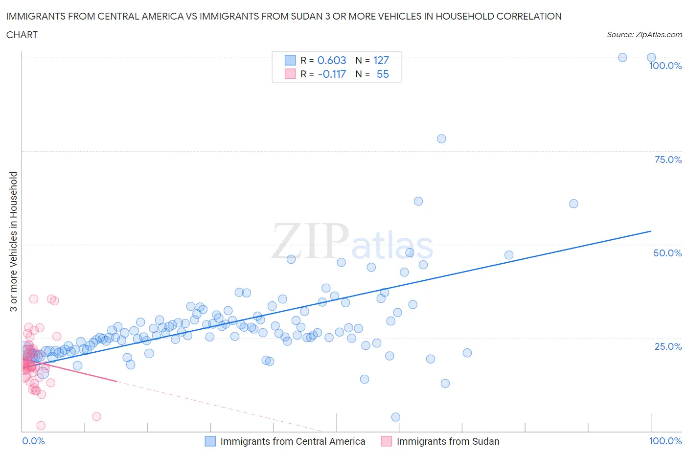 Immigrants from Central America vs Immigrants from Sudan 3 or more Vehicles in Household