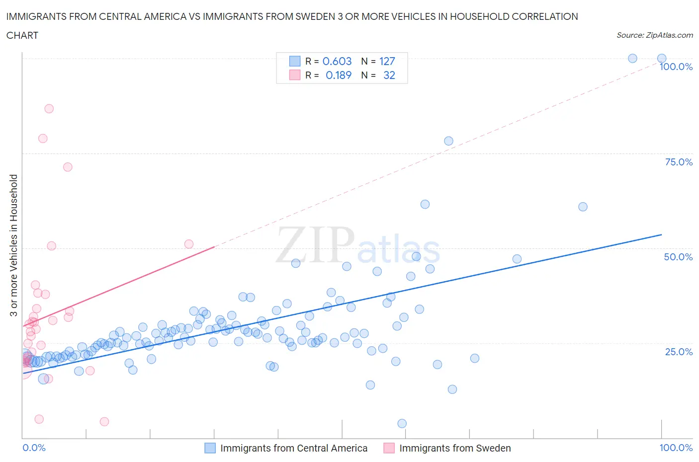 Immigrants from Central America vs Immigrants from Sweden 3 or more Vehicles in Household